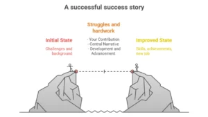 A successful Success story