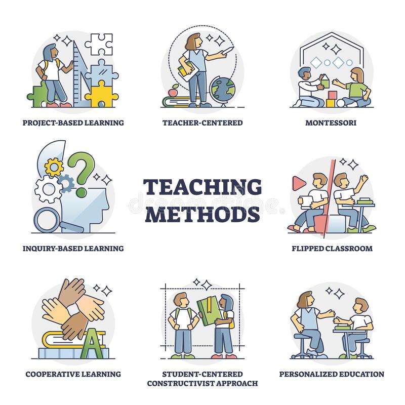 teaching methods as school education approach types outline collection set labeled examples learning strategy techniques 232106696 1