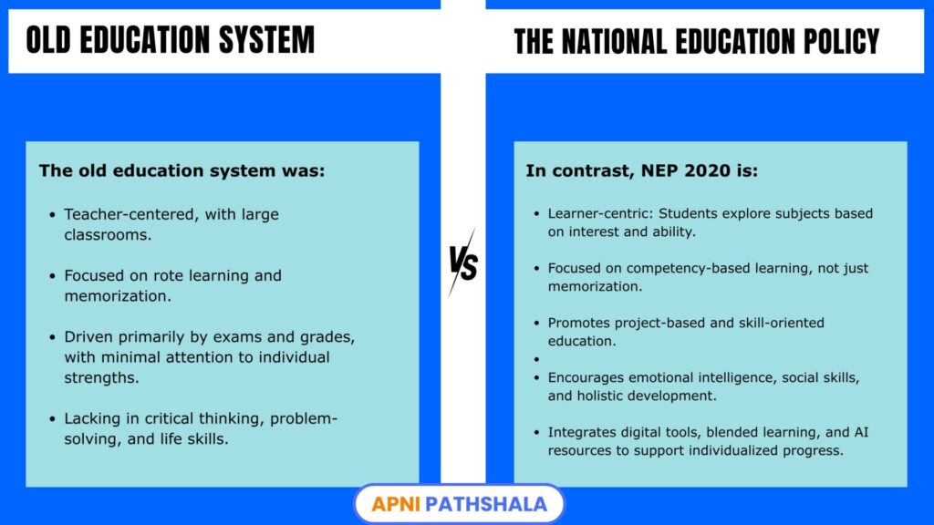 Comparison between the old education system and NEP 2020 showing the shift from teacher-centered classrooms to learner-centric education, emphasizing personalized learning, competency-based education, and project-based learning.
