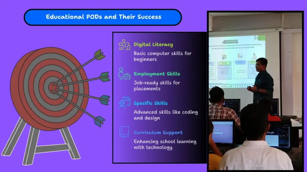 Apni Pathshala's four Impact Clusters displayed with target illustration: Digital Literacy, Employment Skills, Specific Skills, and Curriculum Support, with students learning in digital classroom
