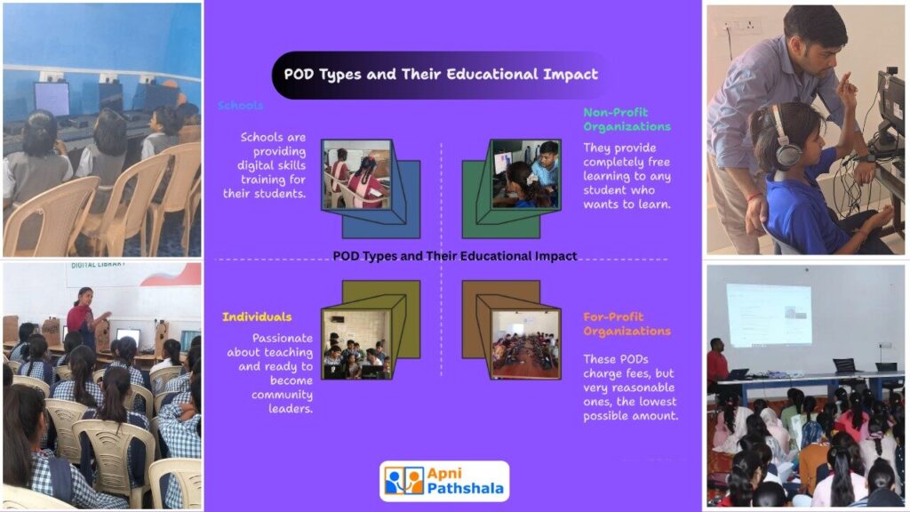 A visual chart showing four types of PODs, Schools, Non-Profit Organizations, For-Profit Organizations, and Individual Educators, each contributing to digital learning through training, free education, affordable courses, and community teaching initiatives.