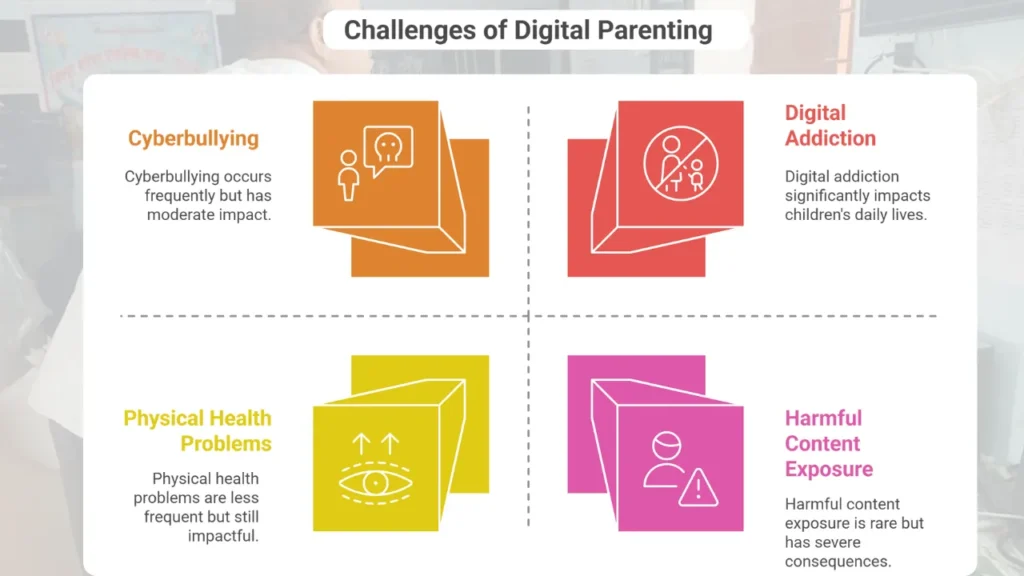 A graphic highlighting major digital parenting challenges such as cyberbullying, digital addiction, harmful content exposure, and physical health issues, designed for Apni Pathshala’s digital parenting blog.
