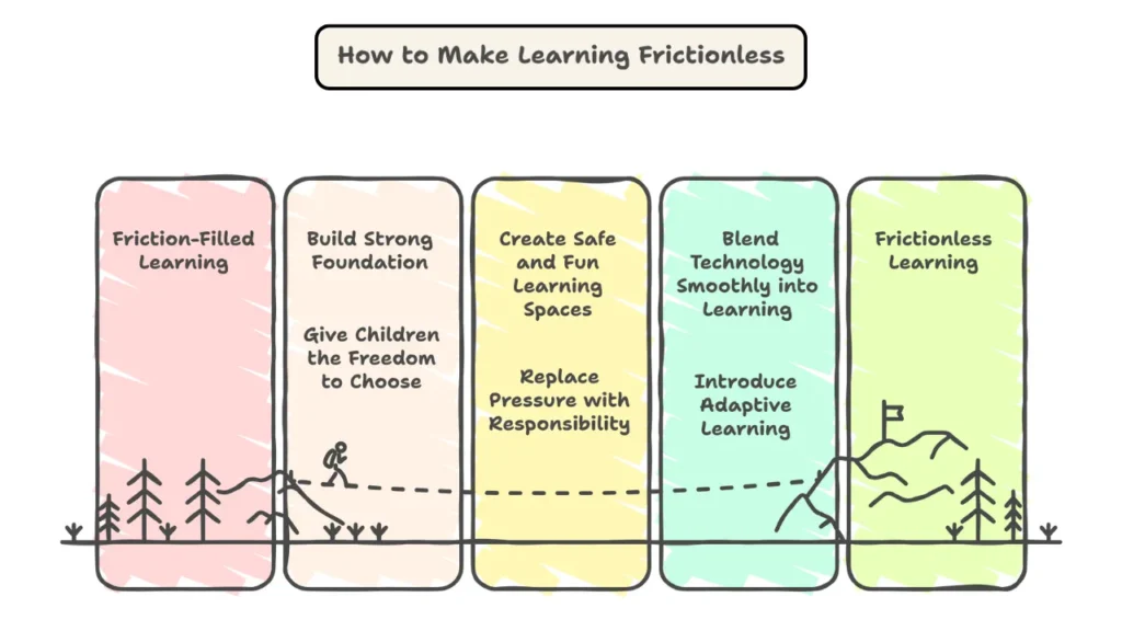 Illustrated a cartoon image of a stickman’s adventure showing how to facilitate frictionless learning.