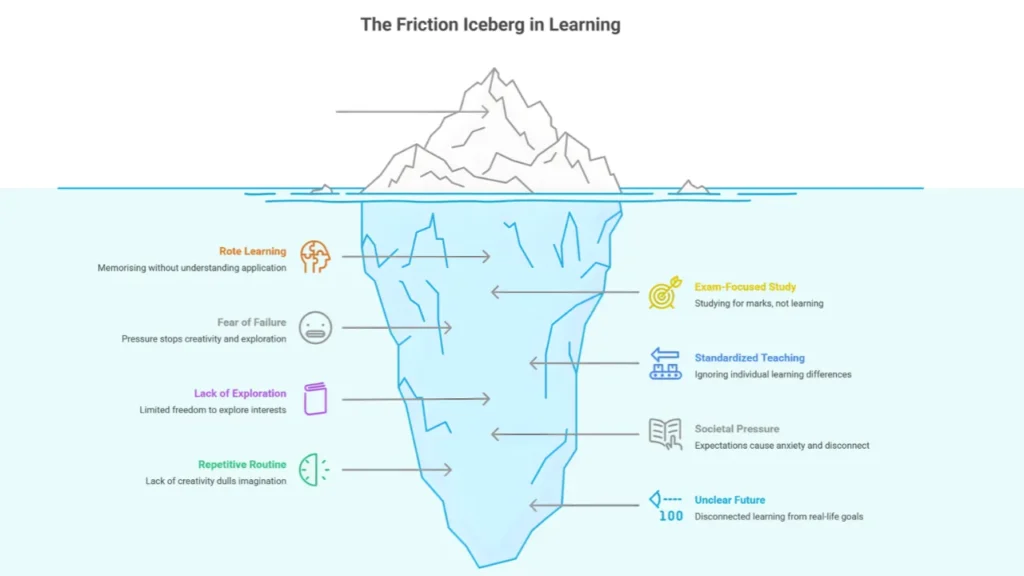 Understanding the challenges in learning can be illustrated by the friction iceberg concept.