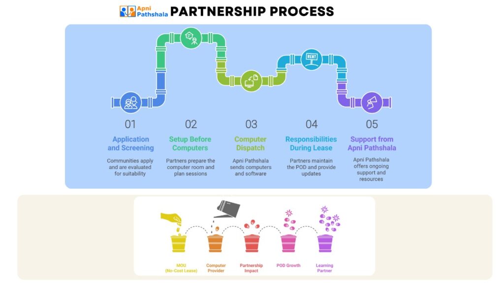 Apni Pathshala partnership process explaining application, setup, computer dispatch, responsibilities, and support—showing how communities receive computers without relying on free computers.