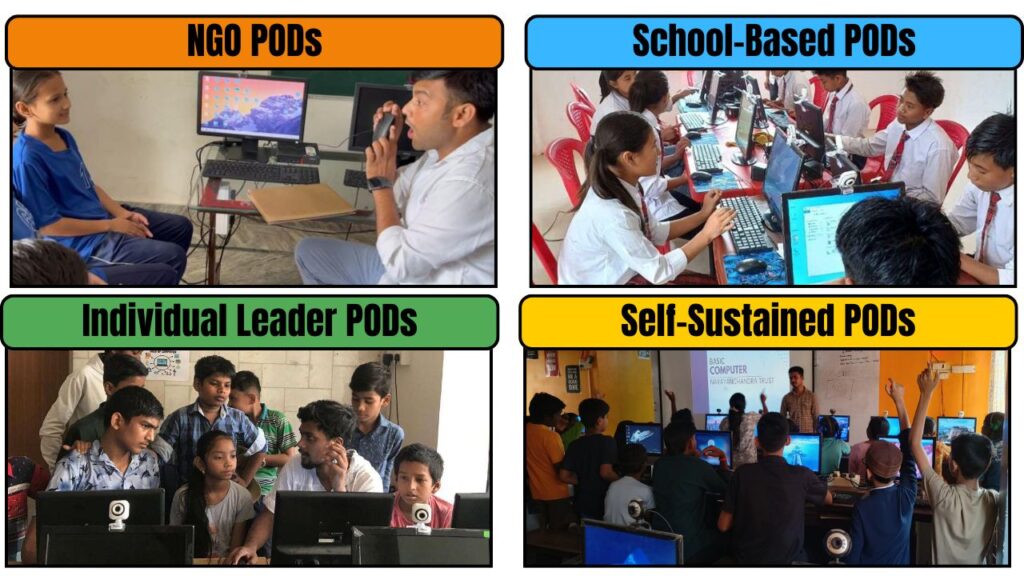 Images of four types of Learning PODs — NGO PODs, School-Based PODs, Individual Leader PODs, and Self-Sustained PODs — showing students learning on computers in different community settings.