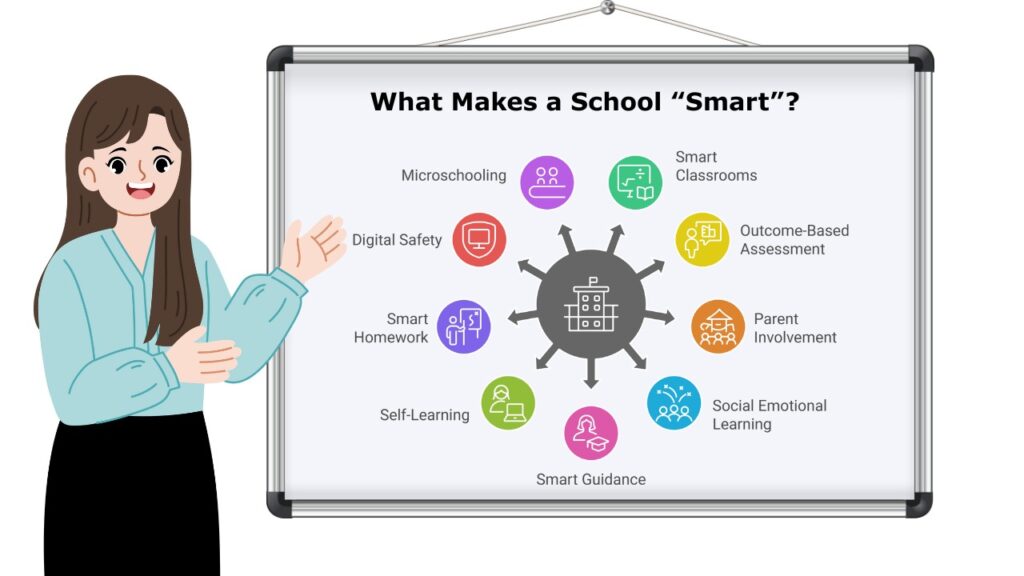 Illustration of a teacher explaining what makes a school smart, highlighting microschooling, smart classrooms, digital safety, self-learning, parent involvement, and social emotional learning.