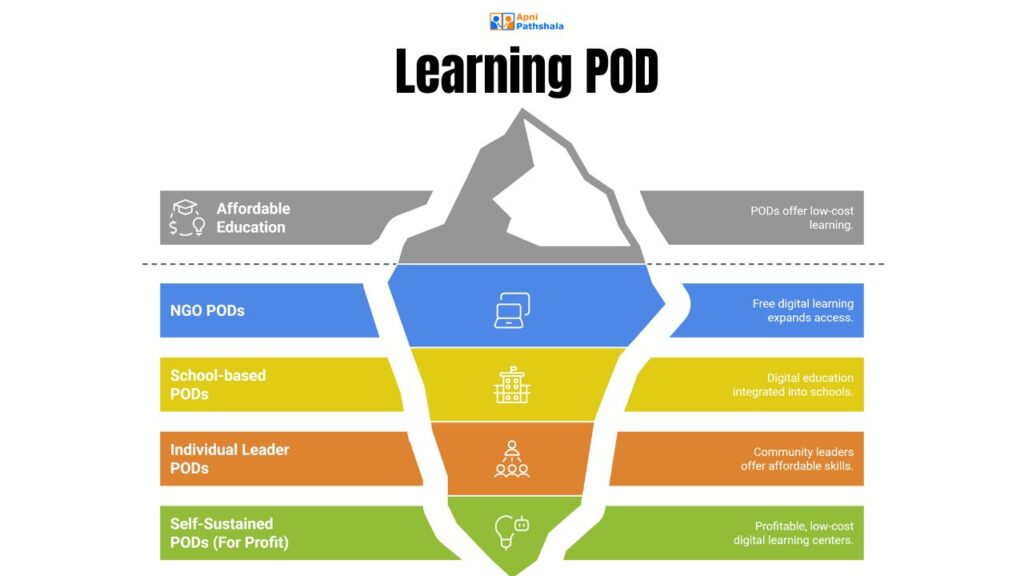 An infographic explaining the Learning POD model using an iceberg illustration, highlighting affordable education through NGO PODs, school-based PODs, individual leader PODs, and self-sustained PODs.
