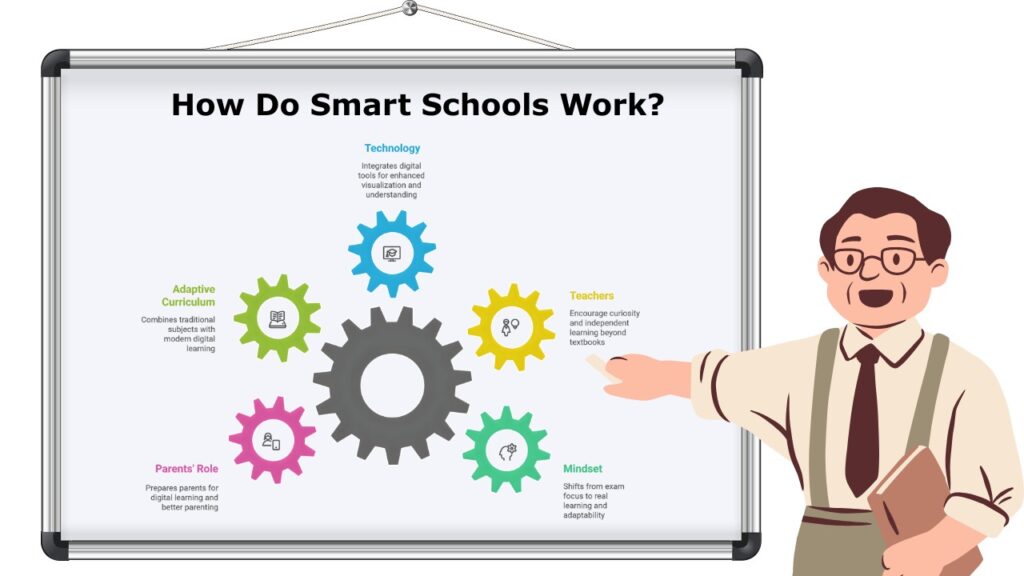 Visual diagram explaining how smart schools work, showing the role of technology, teachers, adaptive curriculum, mindset change, and parent involvement in modern education.