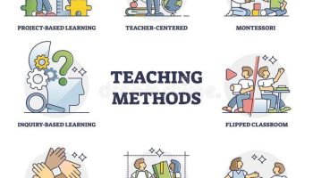 teaching methods as school education approach types outline collection set labeled examples learning strategy techniques 232106696 1